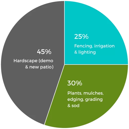 Pie chart showing landscaping service distribution.